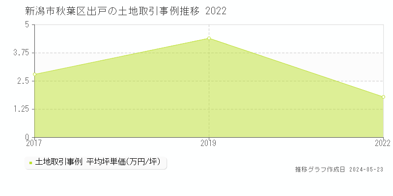 新潟市秋葉区出戸の土地価格推移グラフ 