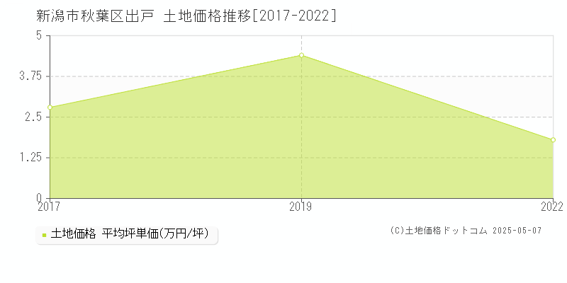 出戸(新潟市秋葉区)の土地価格推移グラフ(坪単価)[2017-2022年]