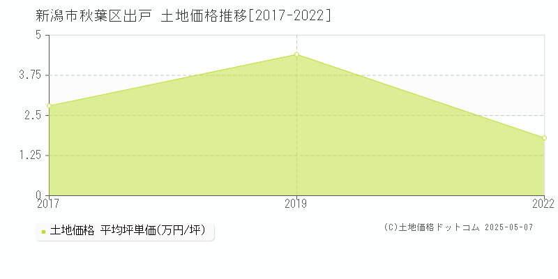 新潟市秋葉区出戸の土地価格推移グラフ 