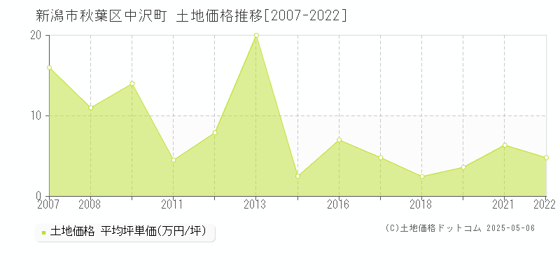 中沢町(新潟市秋葉区)の土地価格推移グラフ(坪単価)[2007-2022年]