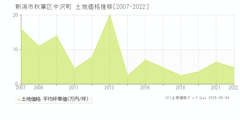 新潟市秋葉区中沢町の土地価格推移グラフ 