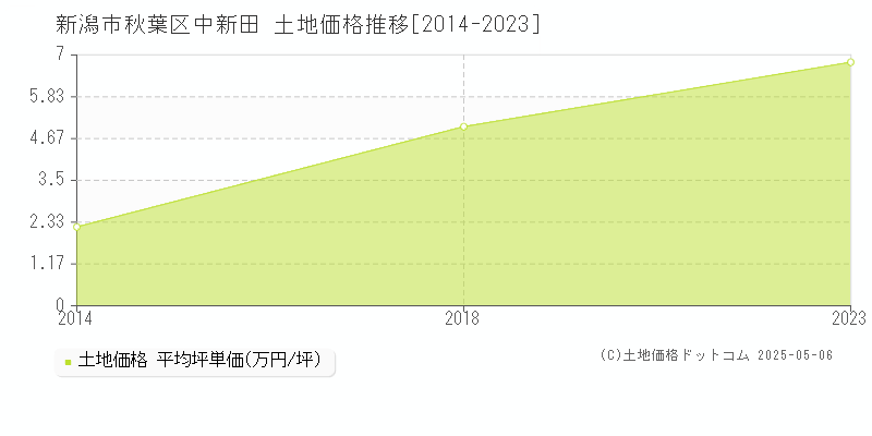 中新田(新潟市秋葉区)の土地価格推移グラフ(坪単価)[2014-2023年]