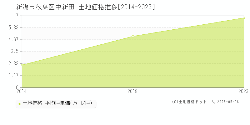 新潟市秋葉区中新田の土地価格推移グラフ 