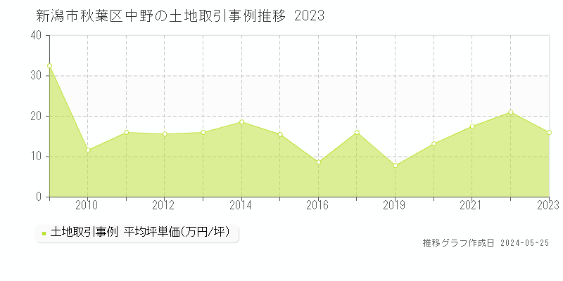 新潟市秋葉区中野の土地取引事例推移グラフ 