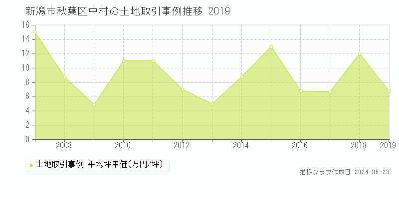 新潟市秋葉区中村の土地価格推移グラフ 