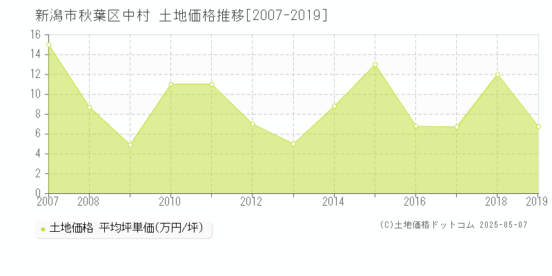 中村(新潟市秋葉区)の土地価格推移グラフ(坪単価)[2007-2019年]