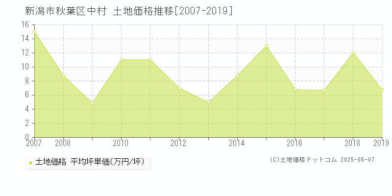 新潟市秋葉区中村の土地価格推移グラフ 