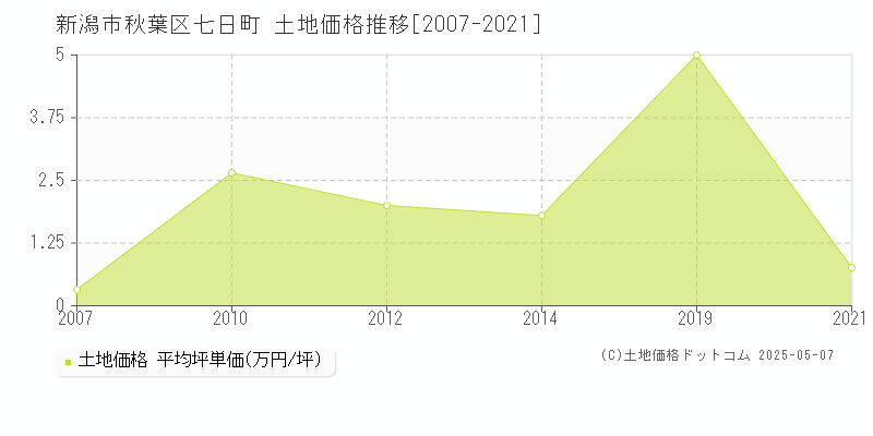 七日町(新潟市秋葉区)の土地価格推移グラフ(坪単価)[2007-2021年]