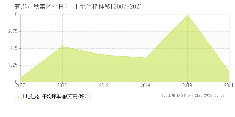 新潟市秋葉区七日町の土地価格推移グラフ 