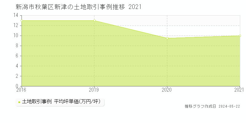 新潟市秋葉区新津の土地価格推移グラフ 