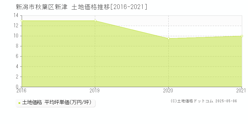 新津(新潟市秋葉区)の土地価格推移グラフ(坪単価)[2016-2021年]