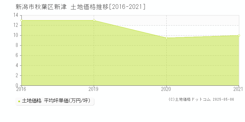 新潟市秋葉区新津の土地取引事例推移グラフ 