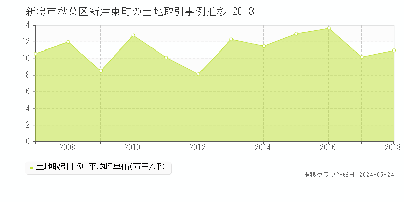 新潟市秋葉区新津東町の土地価格推移グラフ 