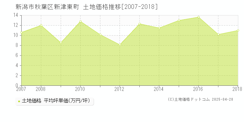 新潟市秋葉区新津東町の土地価格推移グラフ 