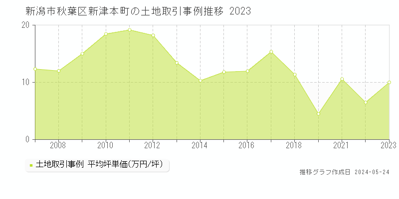 新潟市秋葉区新津本町の土地価格推移グラフ 