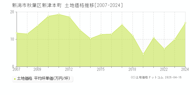 新潟市秋葉区新津本町の土地価格推移グラフ 