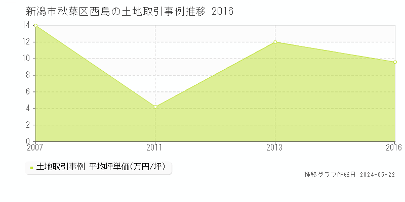 新潟市秋葉区西島の土地取引価格推移グラフ 