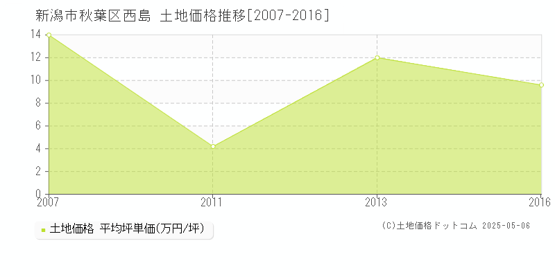 西島(新潟市秋葉区)の土地価格推移グラフ(坪単価)[2007-2016年]