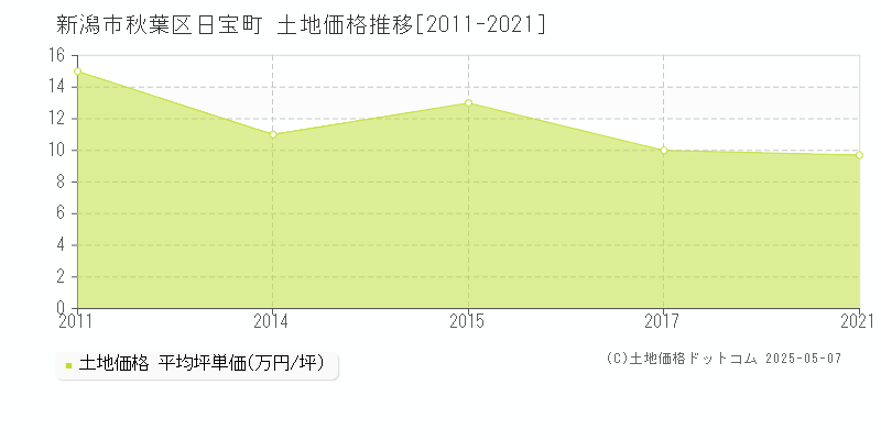 日宝町(新潟市秋葉区)の土地価格推移グラフ(坪単価)[2011-2021年]