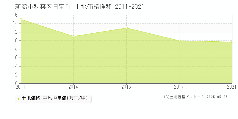 新潟市秋葉区日宝町の土地価格推移グラフ 