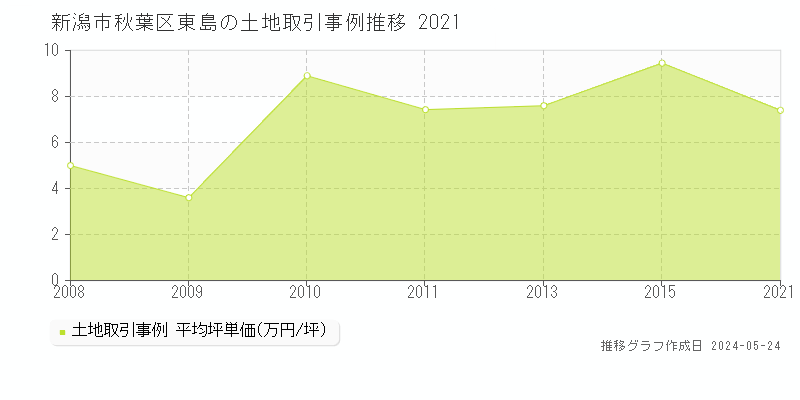 新潟市秋葉区東島の土地価格推移グラフ 