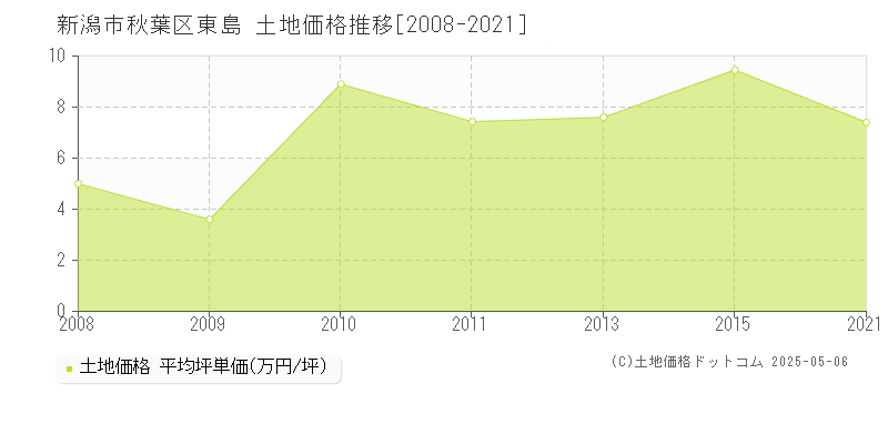 東島(新潟市秋葉区)の土地価格推移グラフ(坪単価)[2008-2021年]