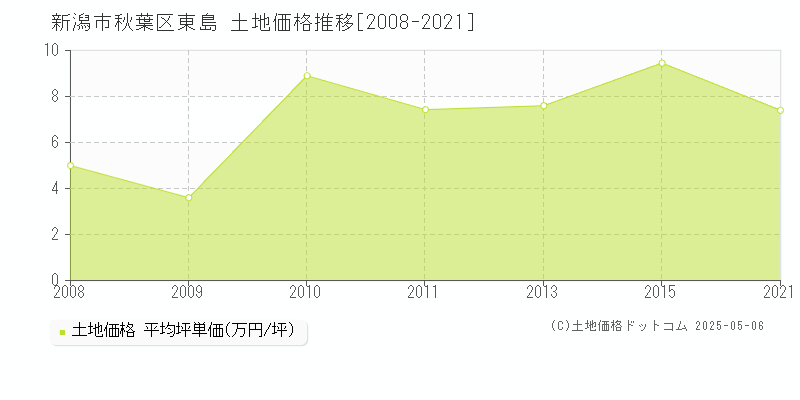 新潟市秋葉区東島の土地価格推移グラフ 