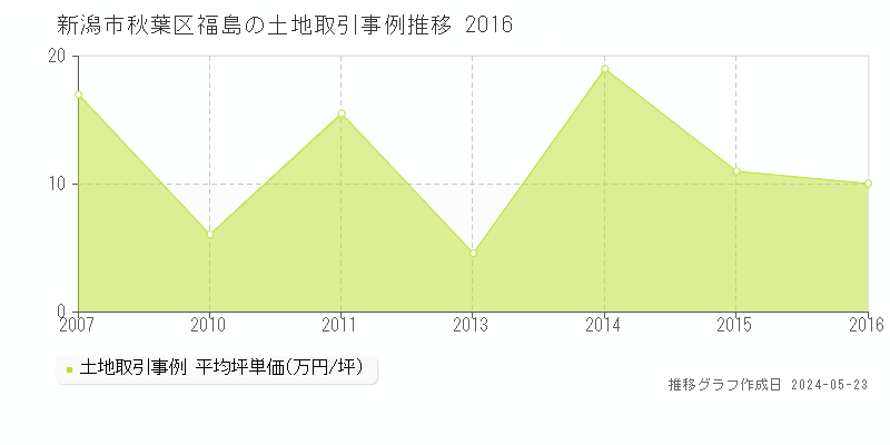 新潟市秋葉区福島の土地価格推移グラフ 