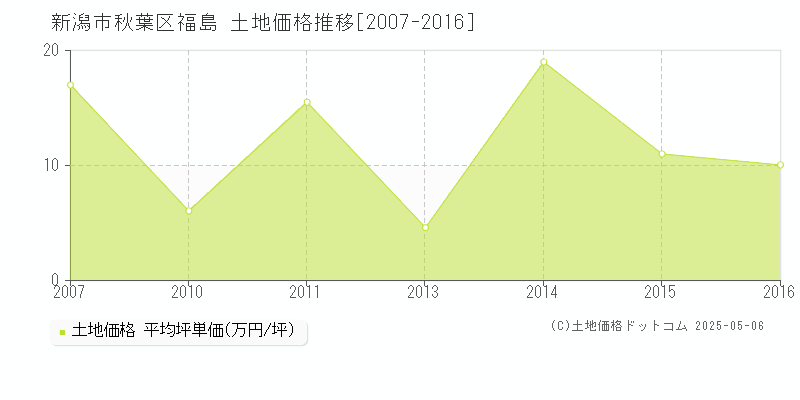 福島(新潟市秋葉区)の土地価格推移グラフ(坪単価)[2007-2016年]