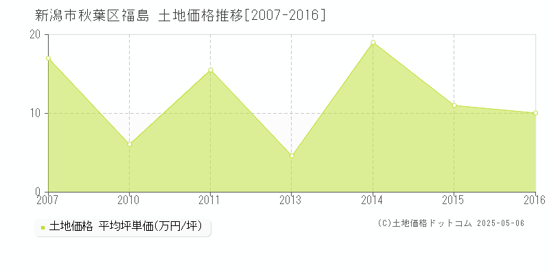 新潟市秋葉区福島の土地取引事例推移グラフ 