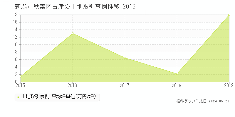 新潟市秋葉区古津の土地取引事例推移グラフ 