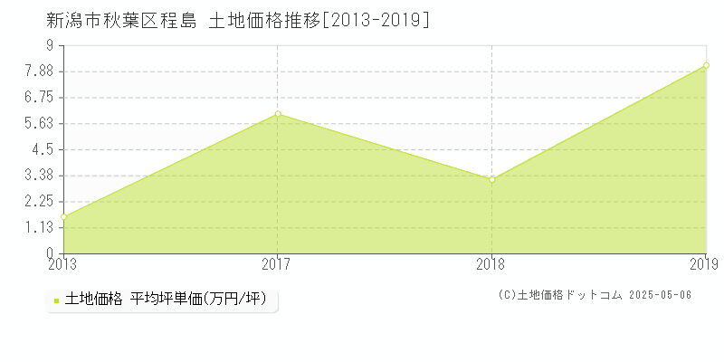 程島(新潟市秋葉区)の土地価格推移グラフ(坪単価)[2013-2019年]