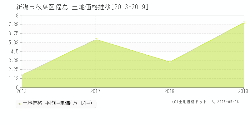 新潟市秋葉区程島の土地価格推移グラフ 