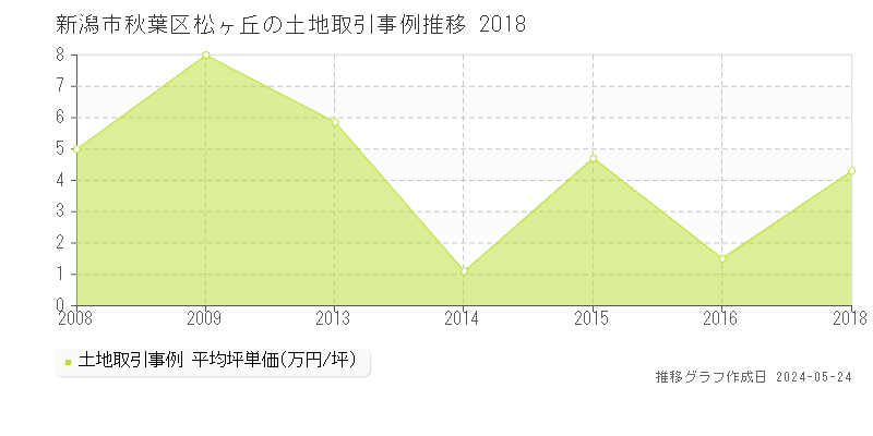 新潟市秋葉区松ヶ丘の土地価格推移グラフ 