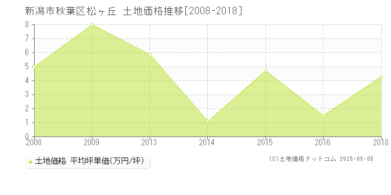 松ヶ丘(新潟市秋葉区)の土地価格推移グラフ(坪単価)[2008-2018年]