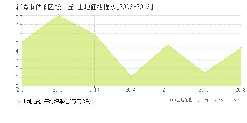 新潟市秋葉区松ヶ丘の土地価格推移グラフ 