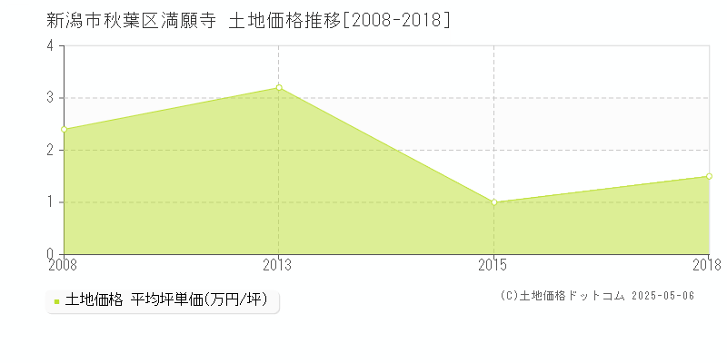 満願寺(新潟市秋葉区)の土地価格推移グラフ(坪単価)[2008-2018年]