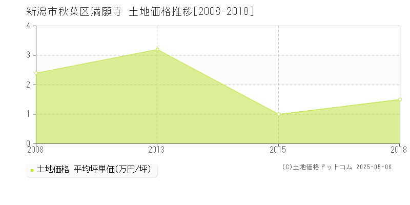 新潟市秋葉区満願寺の土地価格推移グラフ 