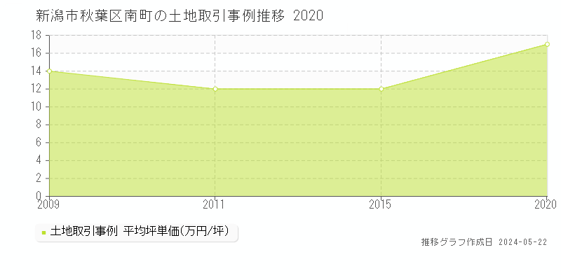 新潟市秋葉区南町の土地価格推移グラフ 