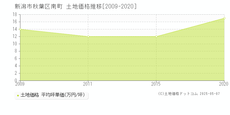 南町(新潟市秋葉区)の土地価格推移グラフ(坪単価)[2009-2020年]