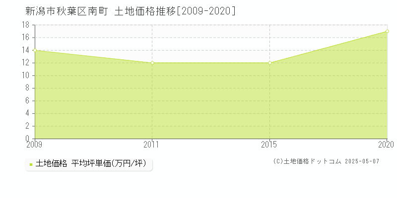 新潟市秋葉区南町の土地取引事例推移グラフ 