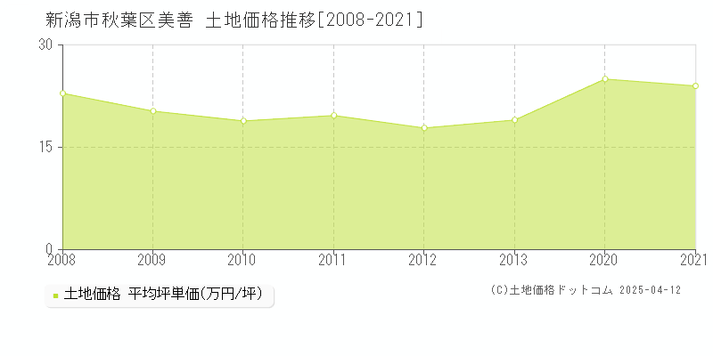 新潟市秋葉区美善の土地価格推移グラフ 