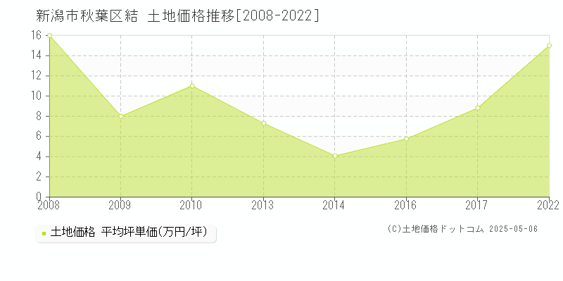 結(新潟市秋葉区)の土地価格推移グラフ(坪単価)[2008-2022年]