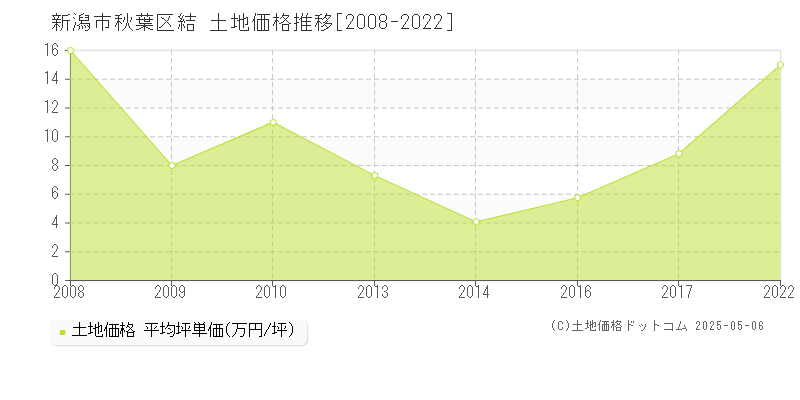 新潟市秋葉区結の土地価格推移グラフ 