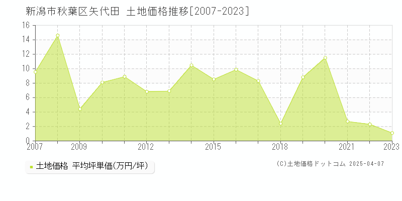 新潟市秋葉区矢代田の土地価格推移グラフ 