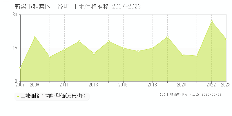山谷町(新潟市秋葉区)の土地価格推移グラフ(坪単価)[2007-2023年]