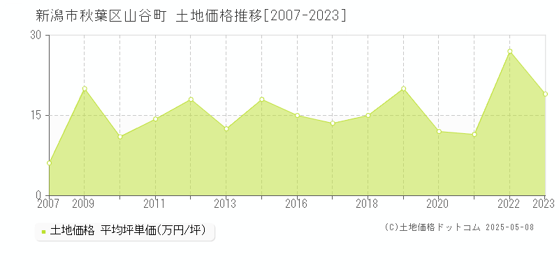 新潟市秋葉区山谷町の土地取引事例推移グラフ 