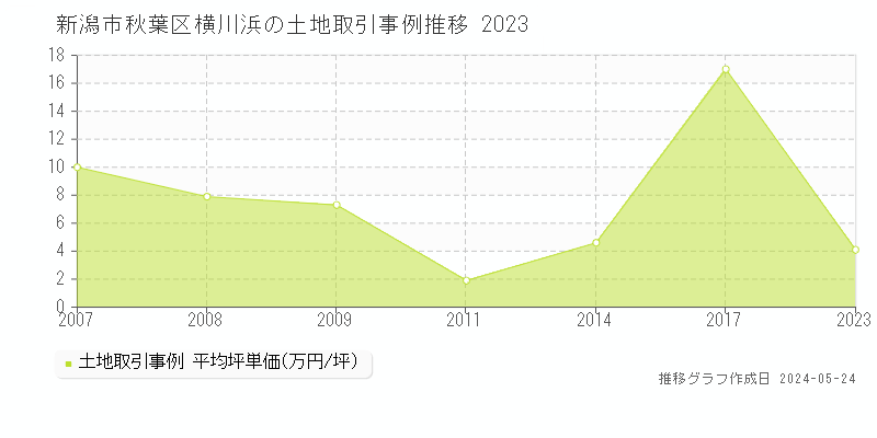 新潟市秋葉区横川浜の土地価格推移グラフ 
