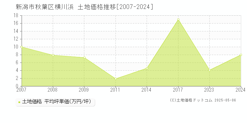 横川浜(新潟市秋葉区)の土地価格推移グラフ(坪単価)[2007-2024年]