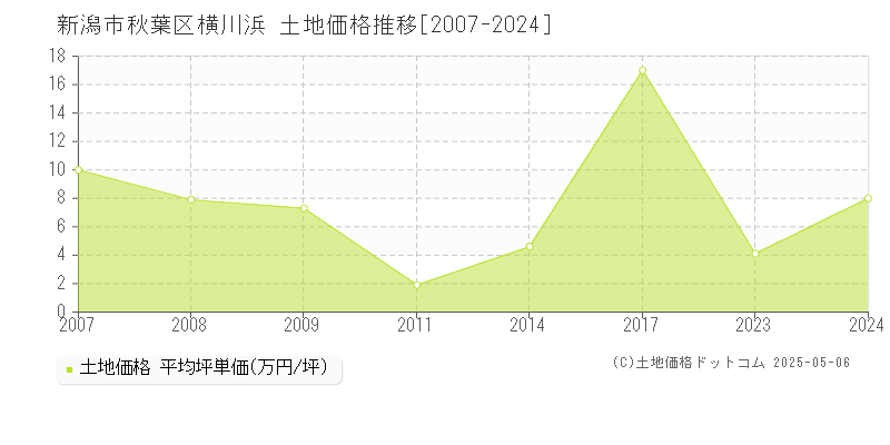 新潟市秋葉区横川浜の土地取引事例推移グラフ 